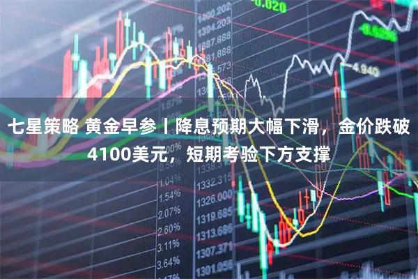 七星策略 黄金早参丨降息预期大幅下滑，金价跌破4100美元，短期考验下方支撑